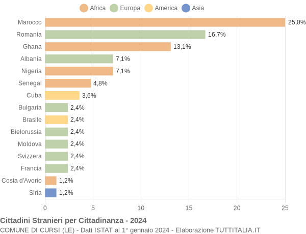 Grafico cittadinanza stranieri - Cursi 2024