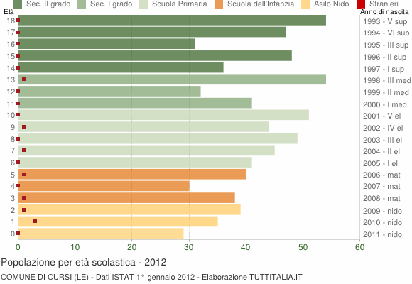 Grafico Popolazione in età scolastica - Cursi 2012