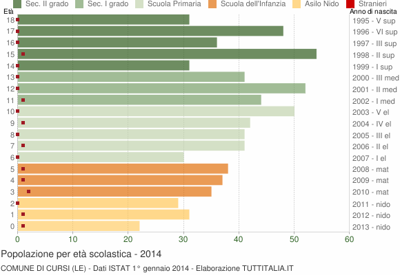 Grafico Popolazione in età scolastica - Cursi 2014