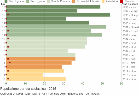 Grafico Popolazione in età scolastica - Cursi 2015