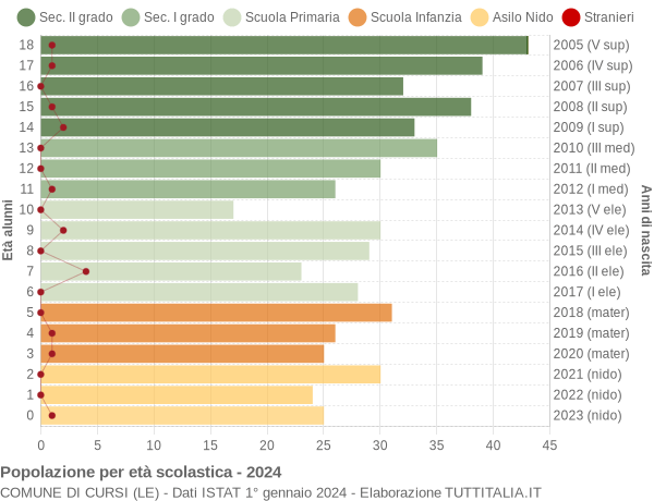 Grafico Popolazione in età scolastica - Cursi 2024