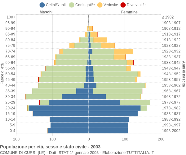 Grafico Popolazione per età, sesso e stato civile Comune di Cursi (LE)