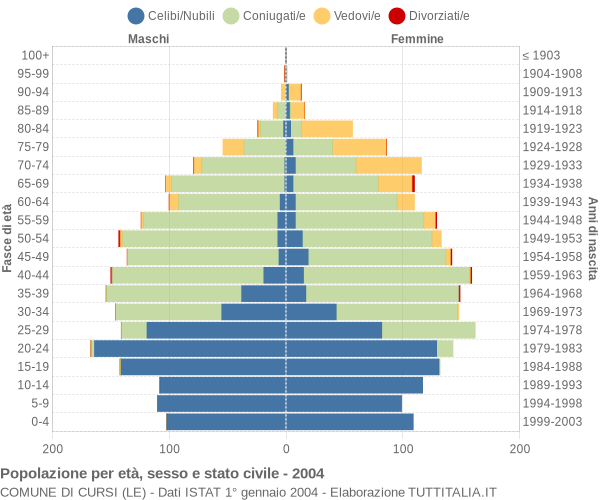 Grafico Popolazione per età, sesso e stato civile Comune di Cursi (LE)