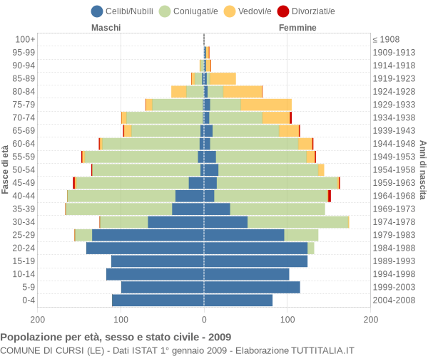 Grafico Popolazione per età, sesso e stato civile Comune di Cursi (LE)