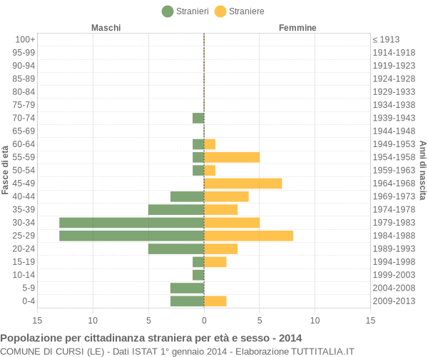 Grafico cittadini stranieri - Cursi 2014