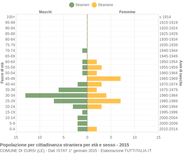 Grafico cittadini stranieri - Cursi 2015