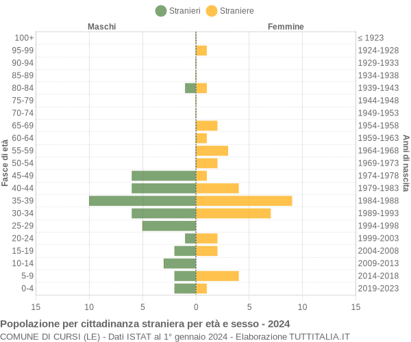 Grafico cittadini stranieri - Cursi 2024