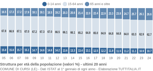 Grafico struttura della popolazione Comune di Cursi (LE)