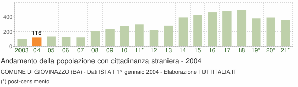 Grafico andamento popolazione stranieri Comune di Giovinazzo (BA)