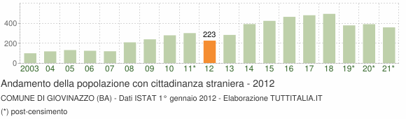 Grafico andamento popolazione stranieri Comune di Giovinazzo (BA)
