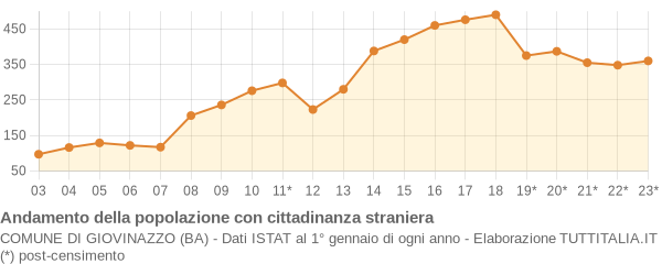 Andamento popolazione stranieri Comune di Giovinazzo (BA)