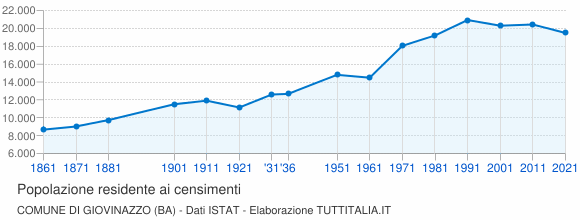 Grafico andamento storico popolazione Comune di Giovinazzo (BA)