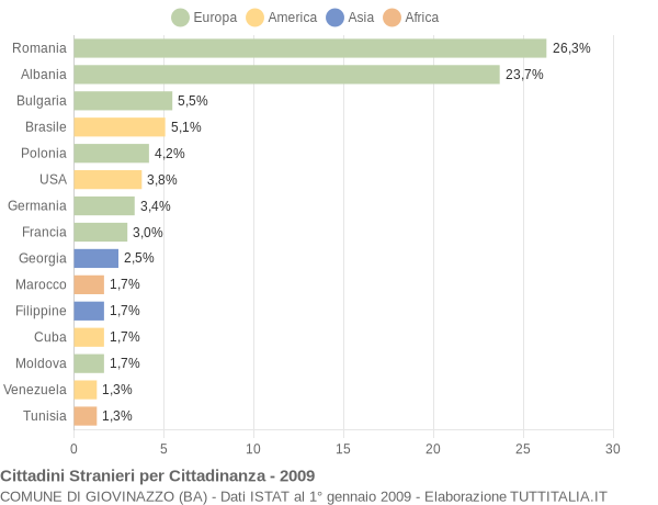 Grafico cittadinanza stranieri - Giovinazzo 2009