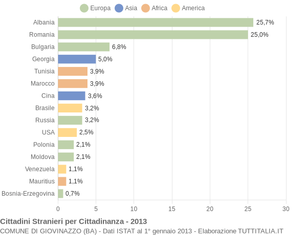 Grafico cittadinanza stranieri - Giovinazzo 2013