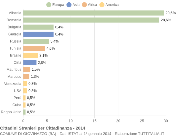 Grafico cittadinanza stranieri - Giovinazzo 2014