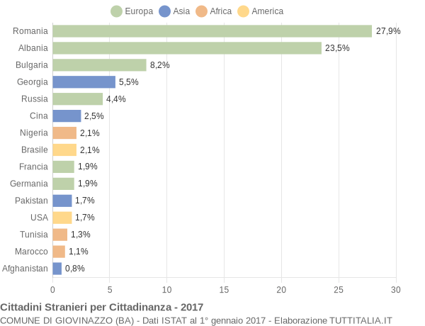 Grafico cittadinanza stranieri - Giovinazzo 2017