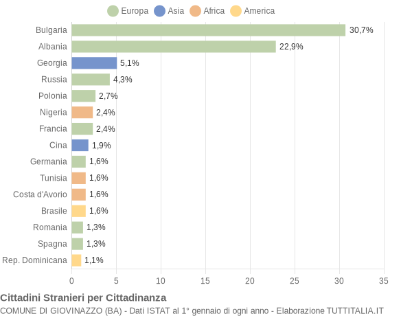 Grafico cittadinanza stranieri - Giovinazzo 2019