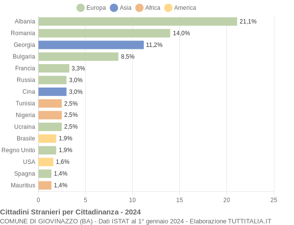 Grafico cittadinanza stranieri - Giovinazzo 2024