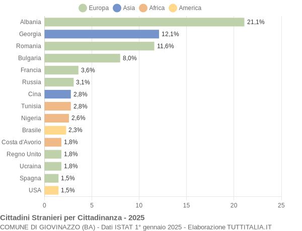 Grafico cittadinanza stranieri - Giovinazzo 2025