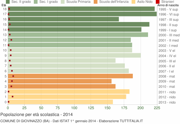 Grafico Popolazione in età scolastica - Giovinazzo 2014