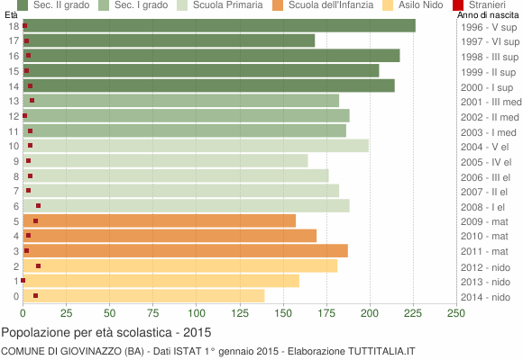 Grafico Popolazione in età scolastica - Giovinazzo 2015