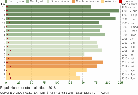 Grafico Popolazione in età scolastica - Giovinazzo 2016