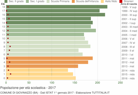 Grafico Popolazione in età scolastica - Giovinazzo 2017