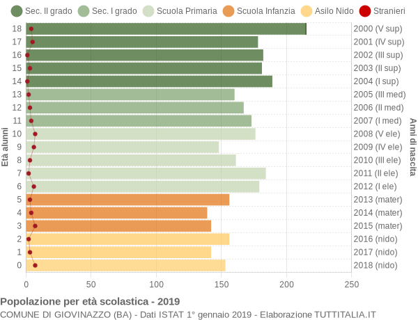 Grafico Popolazione in età scolastica - Giovinazzo 2019