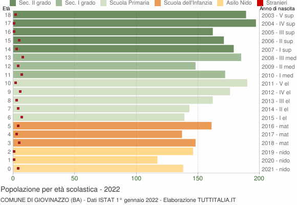 Grafico Popolazione in età scolastica - Giovinazzo 2022