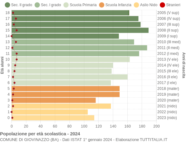 Grafico Popolazione in età scolastica - Giovinazzo 2024