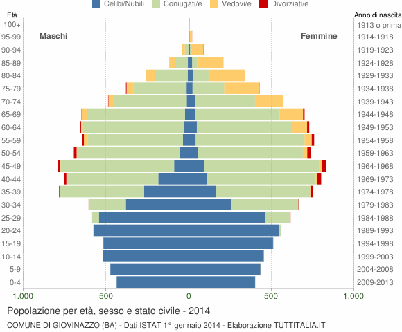 Grafico Popolazione per età, sesso e stato civile Comune di Giovinazzo (BA)
