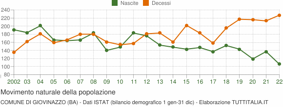 Grafico movimento naturale della popolazione Comune di Giovinazzo (BA)