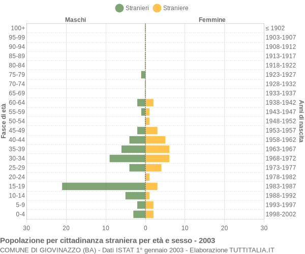 Grafico cittadini stranieri - Giovinazzo 2003