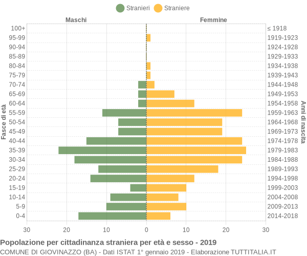 Grafico cittadini stranieri - Giovinazzo 2019