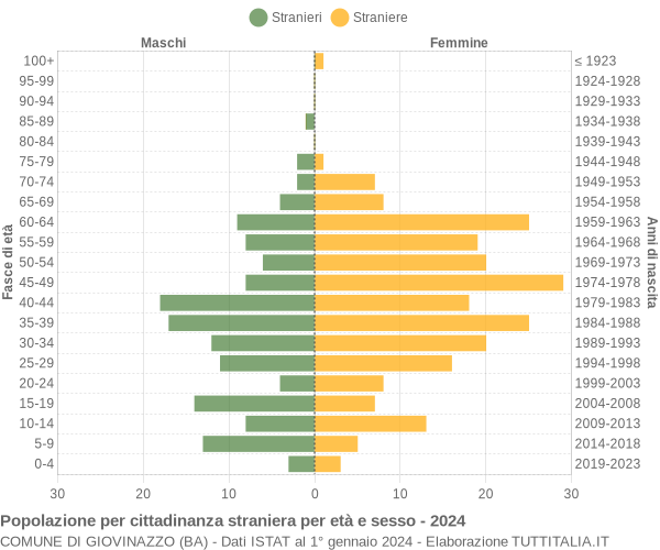 Grafico cittadini stranieri - Giovinazzo 2024