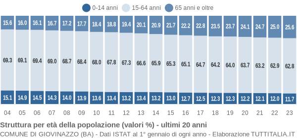 Grafico struttura della popolazione Comune di Giovinazzo (BA)