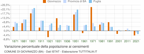Grafico variazione percentuale della popolazione Comune di Giovinazzo (BA)