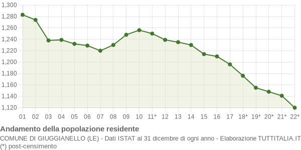 Andamento popolazione Comune di Giuggianello (LE)