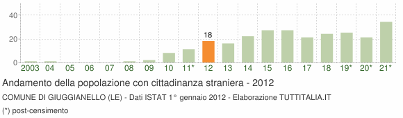 Grafico andamento popolazione stranieri Comune di Giuggianello (LE)