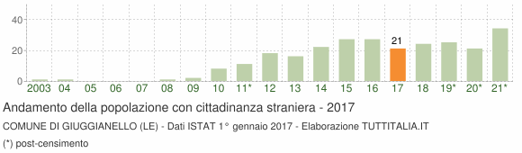 Grafico andamento popolazione stranieri Comune di Giuggianello (LE)