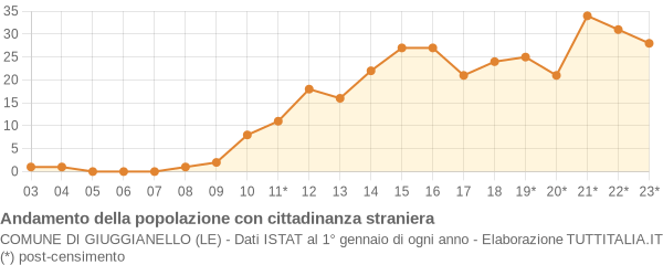 Andamento popolazione stranieri Comune di Giuggianello (LE)