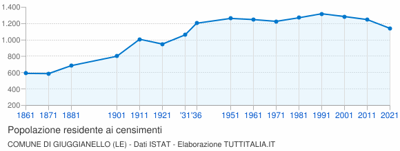 Grafico andamento storico popolazione Comune di Giuggianello (LE)