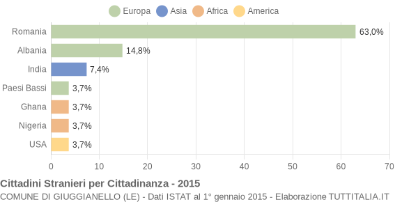 Grafico cittadinanza stranieri - Giuggianello 2015