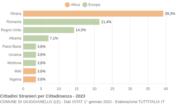 Grafico cittadinanza stranieri - Giuggianello 2023