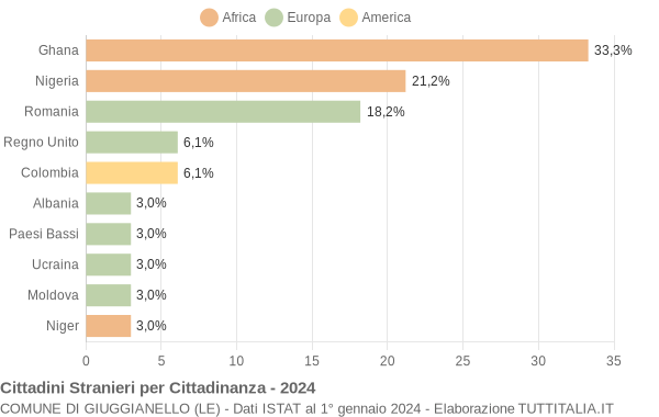 Grafico cittadinanza stranieri - Giuggianello 2024