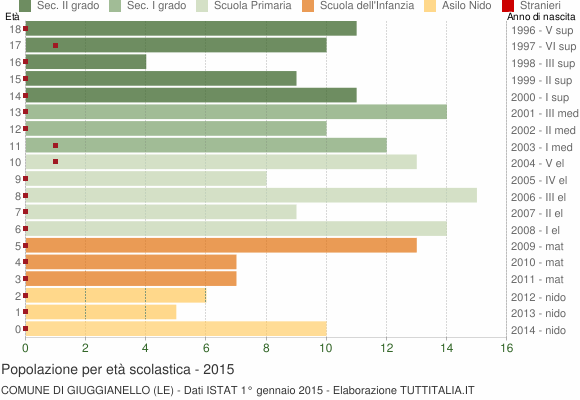 Grafico Popolazione in età scolastica - Giuggianello 2015