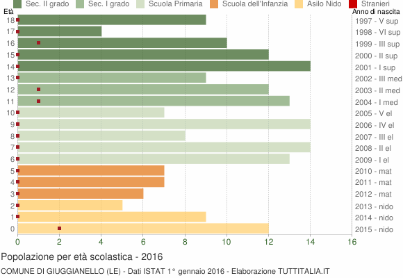 Grafico Popolazione in età scolastica - Giuggianello 2016