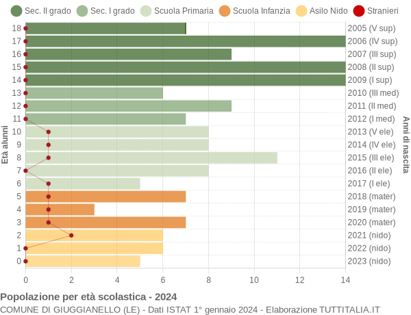 Grafico Popolazione in età scolastica - Giuggianello 2024