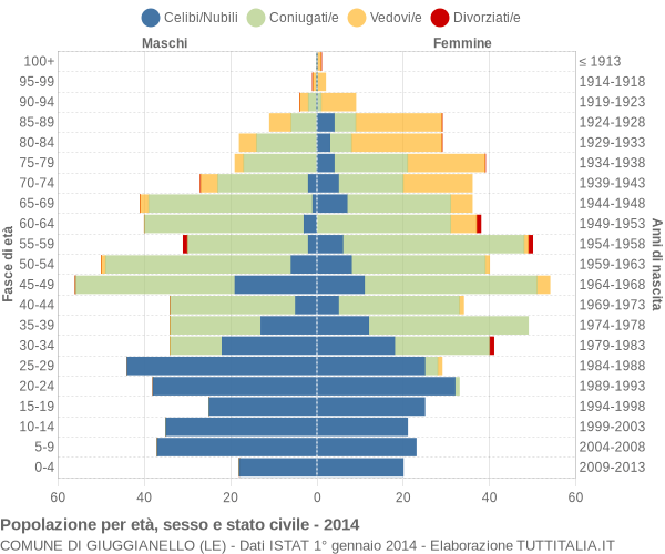 Grafico Popolazione per età, sesso e stato civile Comune di Giuggianello (LE)
