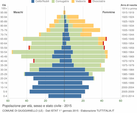 Grafico Popolazione per età, sesso e stato civile Comune di Giuggianello (LE)